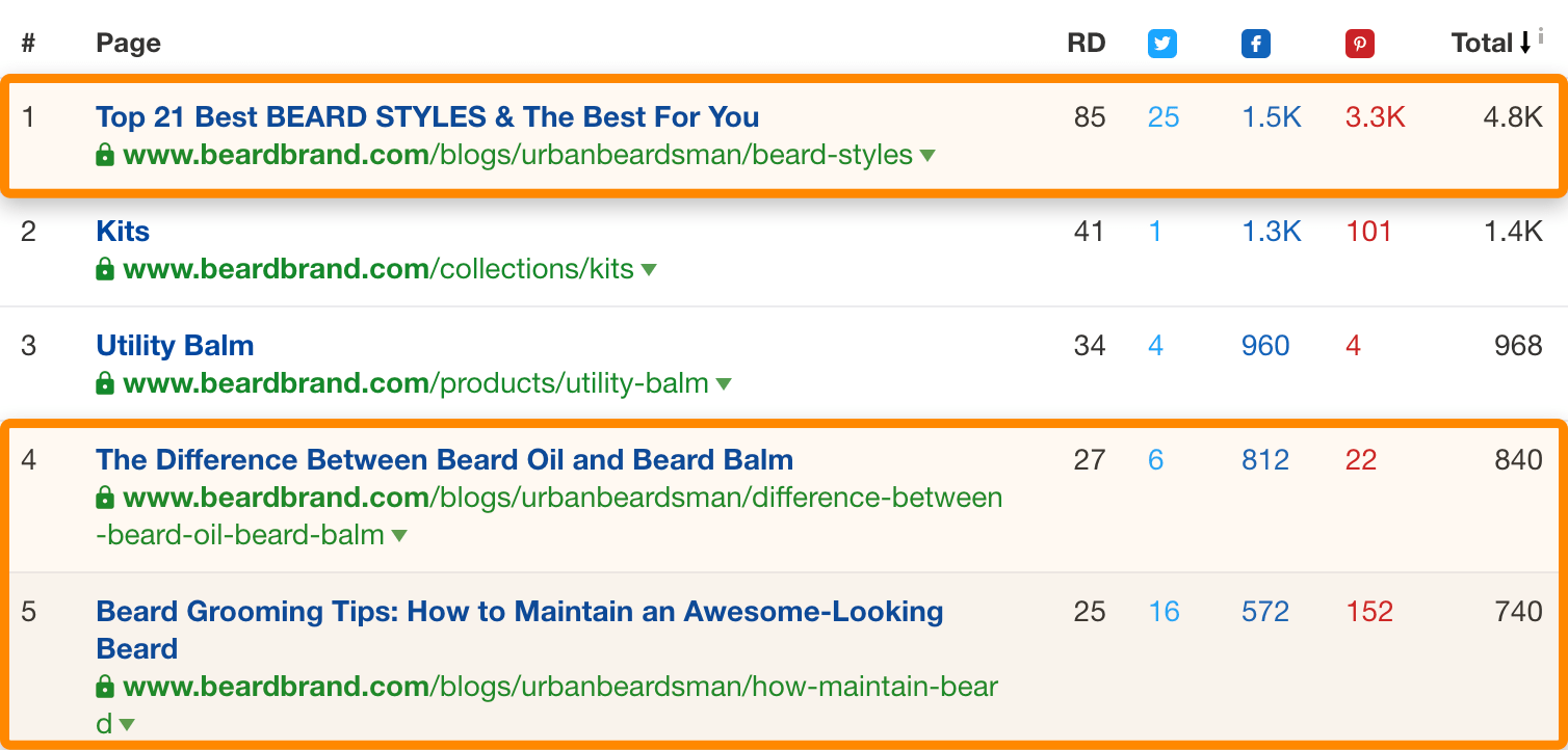 2 top content beardbrand